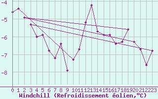 Courbe du refroidissement olien pour Fredrika