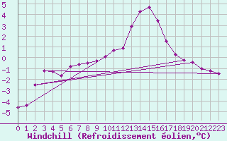 Courbe du refroidissement olien pour Villarzel (Sw)