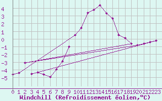 Courbe du refroidissement olien pour Zinnwald-Georgenfeld