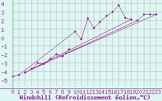 Courbe du refroidissement olien pour Saint-Quentin (02)