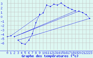 Courbe de tempratures pour Harzgerode