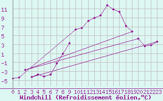 Courbe du refroidissement olien pour Alfeld