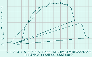 Courbe de l'humidex pour Gavle / Sandviken Air Force Base