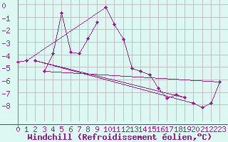 Courbe du refroidissement olien pour Fichtelberg