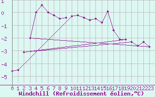 Courbe du refroidissement olien pour Bealach Na Ba No2
