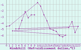 Courbe du refroidissement olien pour Orskar