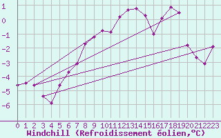 Courbe du refroidissement olien pour Jokkmokk FPL