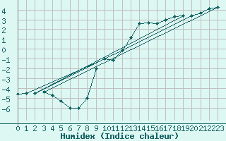 Courbe de l'humidex pour Werl