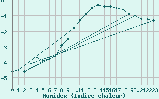 Courbe de l'humidex pour Valga
