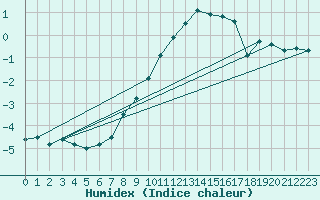 Courbe de l'humidex pour Gottfrieding