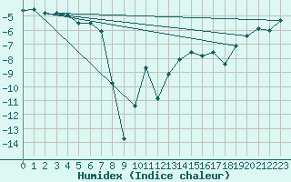 Courbe de l'humidex pour Latnivaara