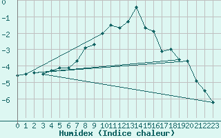 Courbe de l'humidex pour Haukelisaeter Broyt