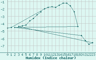 Courbe de l'humidex pour Kuopio Yliopisto