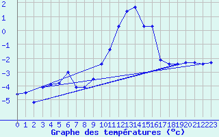 Courbe de tempratures pour Belfort-Dorans (90)