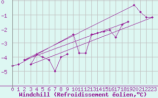 Courbe du refroidissement olien pour Kokemaki Tulkkila