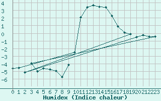 Courbe de l'humidex pour Brianon (05)