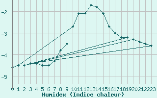 Courbe de l'humidex pour Neubulach-Oberhaugst