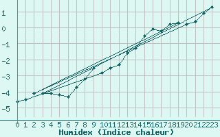Courbe de l'humidex pour Salla Varriotunturi