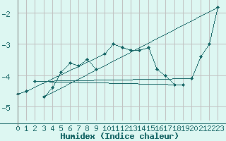 Courbe de l'humidex pour Bealach Na Ba No2