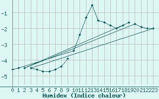Courbe de l'humidex pour Luhanka Judinsalo