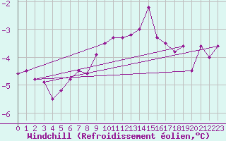 Courbe du refroidissement olien pour Villarzel (Sw)