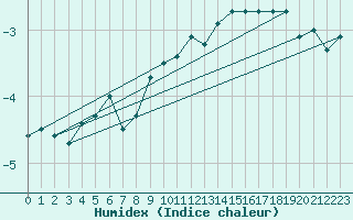Courbe de l'humidex pour Stora Sjoefallet