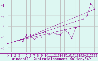 Courbe du refroidissement olien pour Pernaja Orrengrund