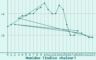 Courbe de l'humidex pour Zlatibor
