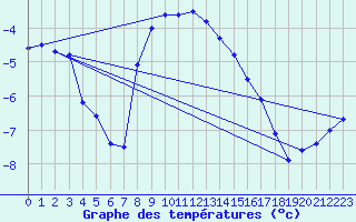 Courbe de tempratures pour Ristna