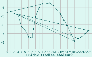 Courbe de l'humidex pour Ristna