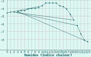 Courbe de l'humidex pour Wunsiedel Schonbrun