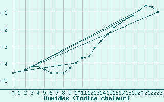 Courbe de l'humidex pour Kuhmo Kalliojoki