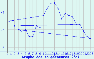 Courbe de tempratures pour Hoernli