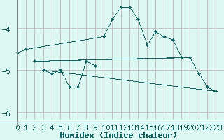 Courbe de l'humidex pour Hoernli