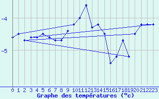 Courbe de tempratures pour Serak