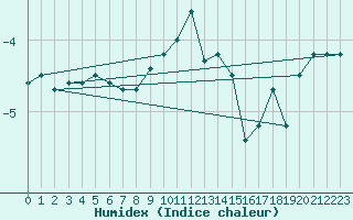 Courbe de l'humidex pour Serak