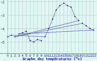 Courbe de tempratures pour Jabbeke (Be)