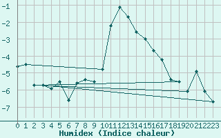 Courbe de l'humidex pour Brand