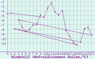 Courbe du refroidissement olien pour Weissfluhjoch