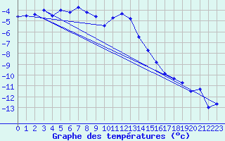 Courbe de tempratures pour Meraker-Egge