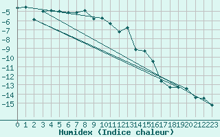 Courbe de l'humidex pour Jungfraujoch (Sw)