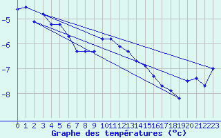 Courbe de tempratures pour Naluns / Schlivera