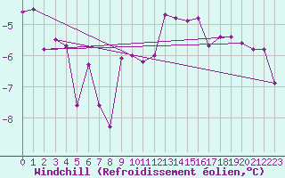 Courbe du refroidissement olien pour Marnitz