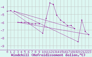 Courbe du refroidissement olien pour Polom