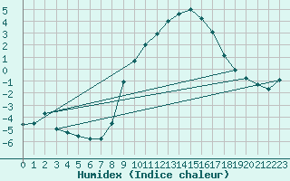 Courbe de l'humidex pour Oehringen