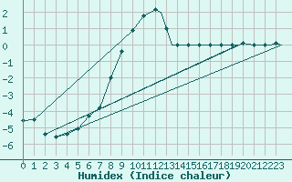 Courbe de l'humidex pour Ansbach / Katterbach