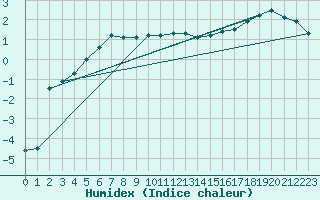 Courbe de l'humidex pour Petistraesk