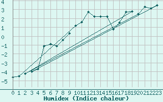 Courbe de l'humidex pour Holbeach