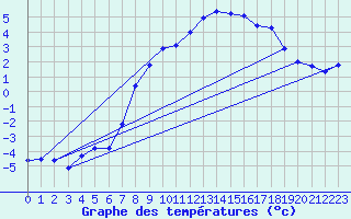 Courbe de tempratures pour Silstrup