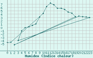 Courbe de l'humidex pour Edsbyn